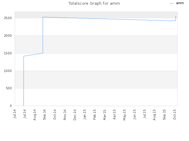 Totalscore Graph for amm