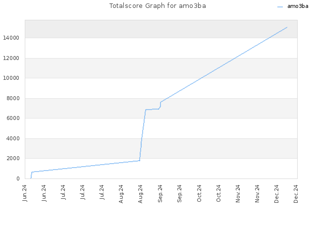 Totalscore Graph for amo3ba