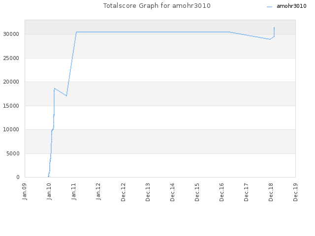 Totalscore Graph for amohr3010