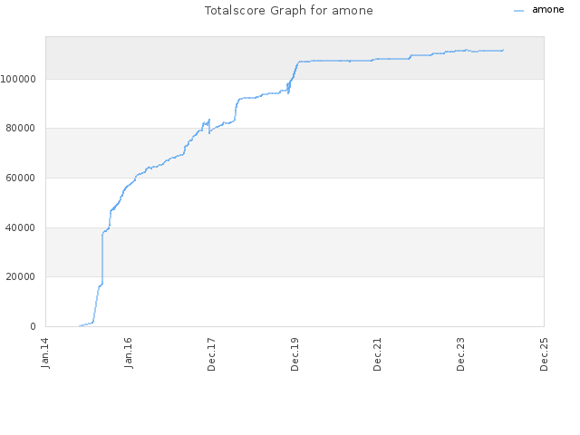 Totalscore Graph for amone