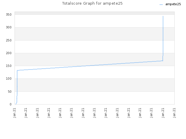 Totalscore Graph for ampete25