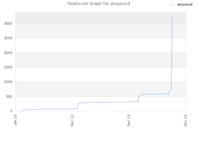 Totalscore Graph for amypond