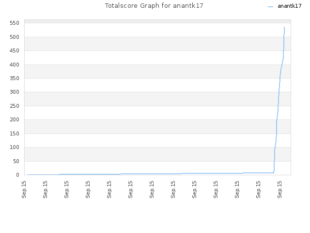 Totalscore Graph for anantk17