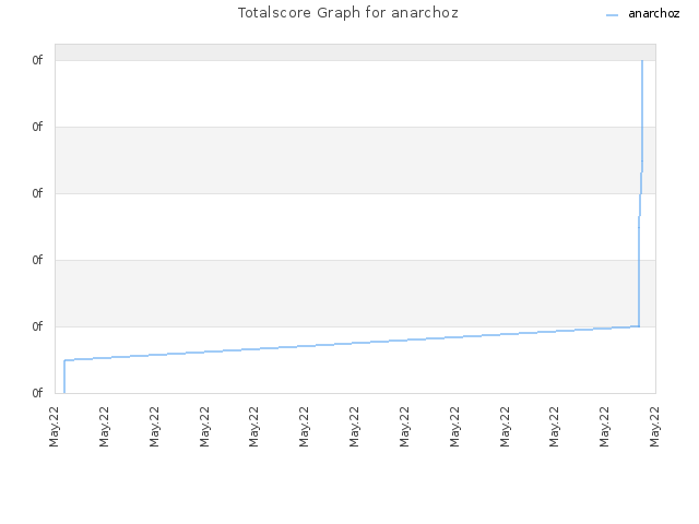 Totalscore Graph for anarchoz