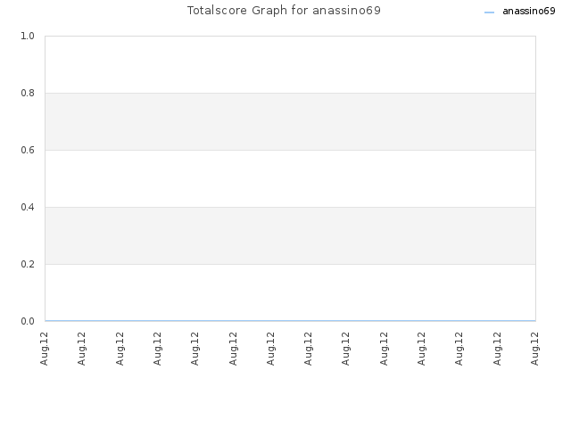 Totalscore Graph for anassino69