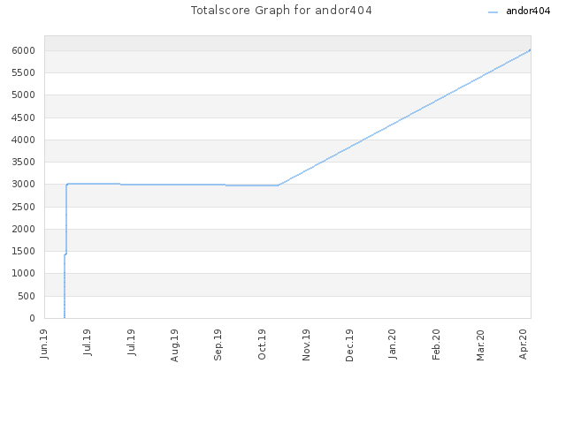 Totalscore Graph for andor404