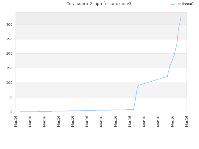 Totalscore Graph for andreeaG