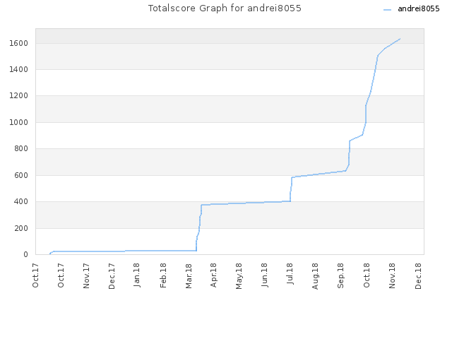 Totalscore Graph for andrei8055