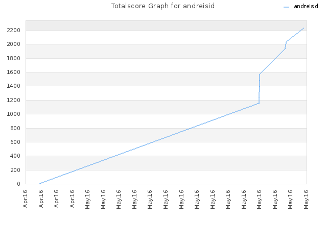 Totalscore Graph for andreisid