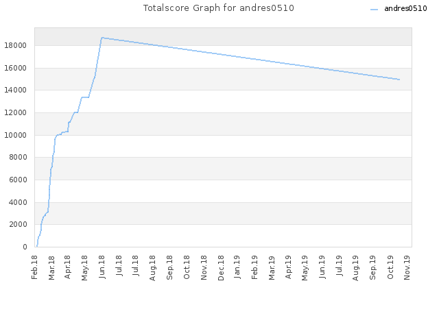 Totalscore Graph for andres0510