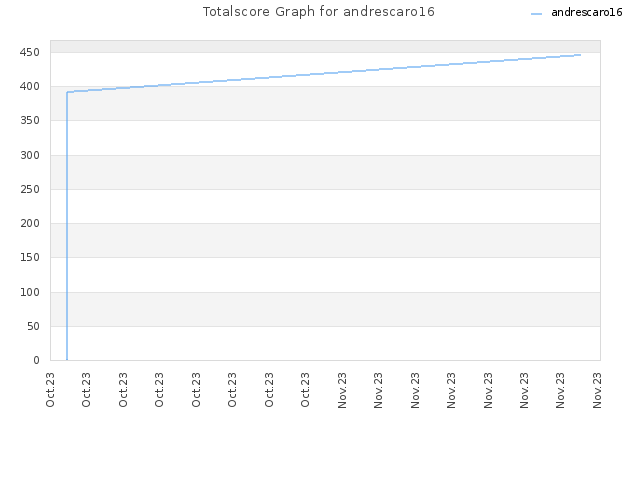 Totalscore Graph for andrescaro16