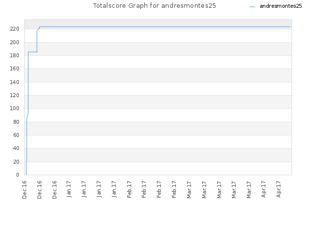 Totalscore Graph for andresmontes25