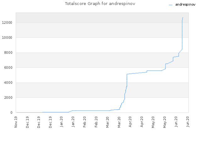 Totalscore Graph for andrespinov