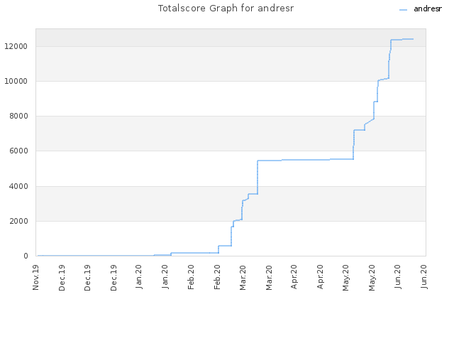 Totalscore Graph for andresr