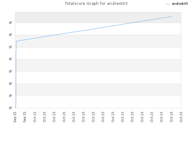 Totalscore Graph for andrest93