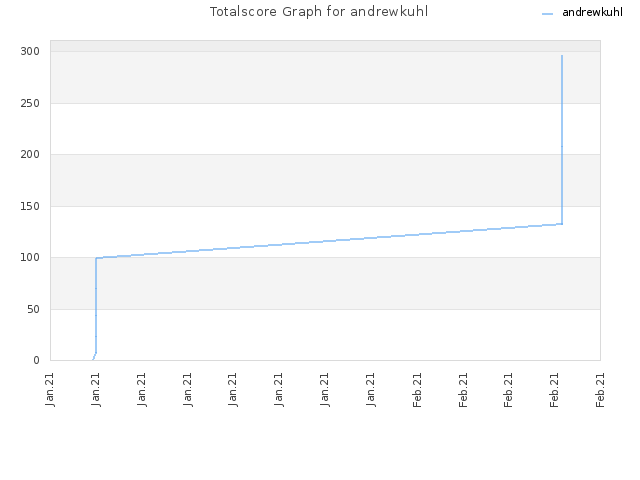 Totalscore Graph for andrewkuhl