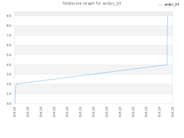 Totalscore Graph for andyc_03