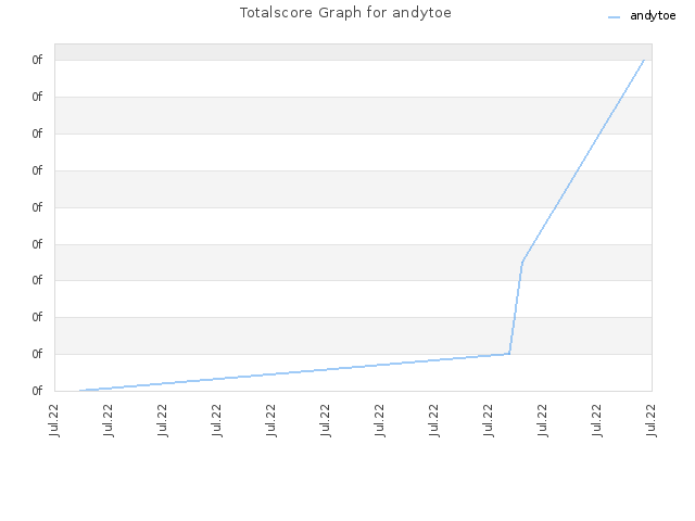 Totalscore Graph for andytoe