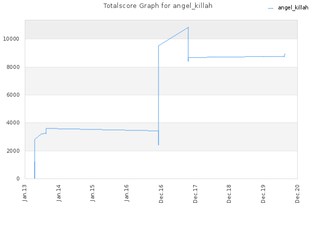 Totalscore Graph for angel_killah