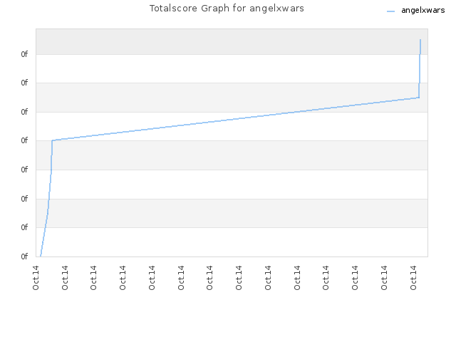 Totalscore Graph for angelxwars