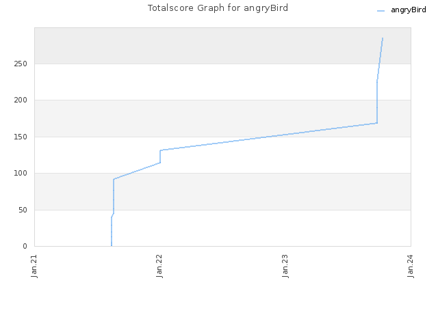 Totalscore Graph for angryBird