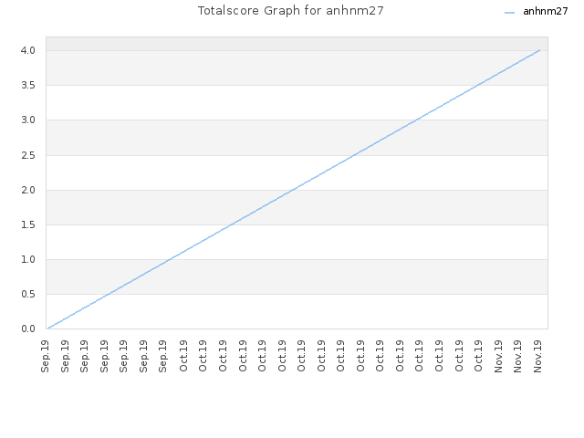 Totalscore Graph for anhnm27