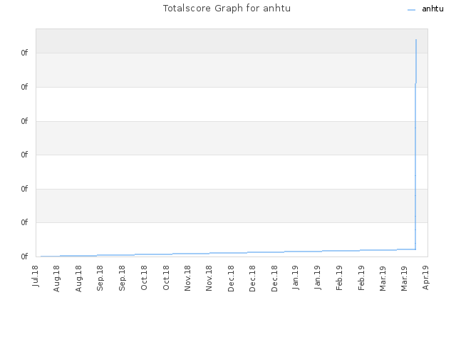 Totalscore Graph for anhtu