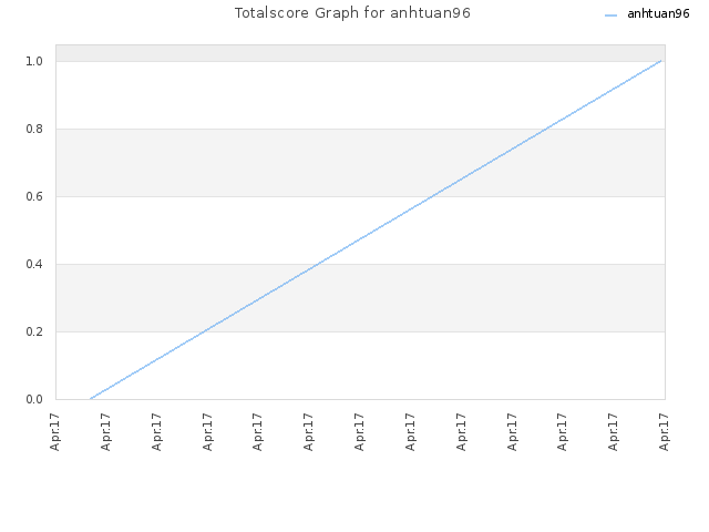 Totalscore Graph for anhtuan96