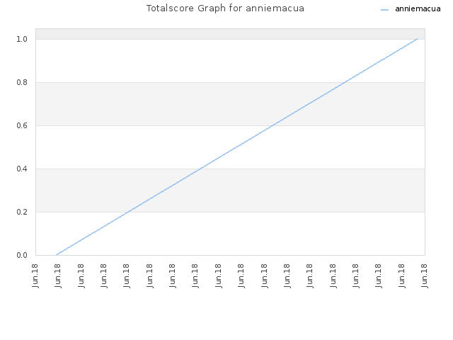 Totalscore Graph for anniemacua