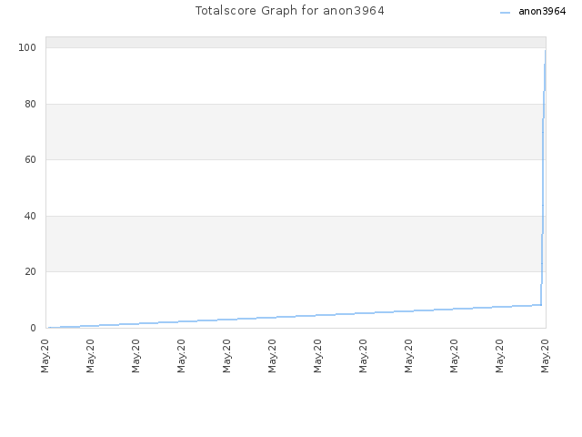 Totalscore Graph for anon3964