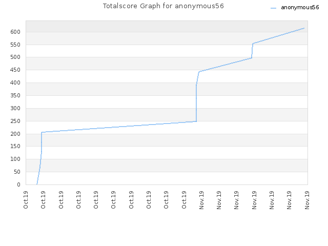 Totalscore Graph for anonymous56