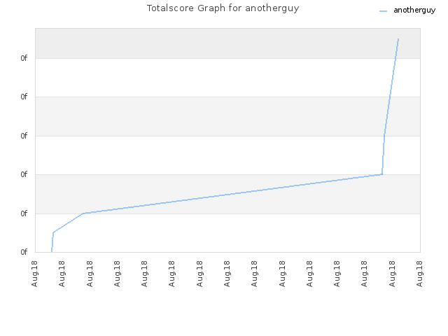 Totalscore Graph for anotherguy