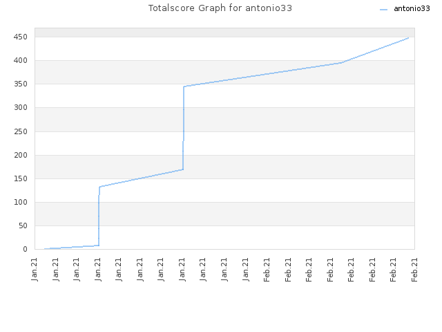 Totalscore Graph for antonio33