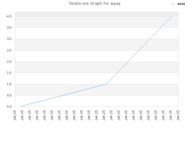 Totalscore Graph for aqaq