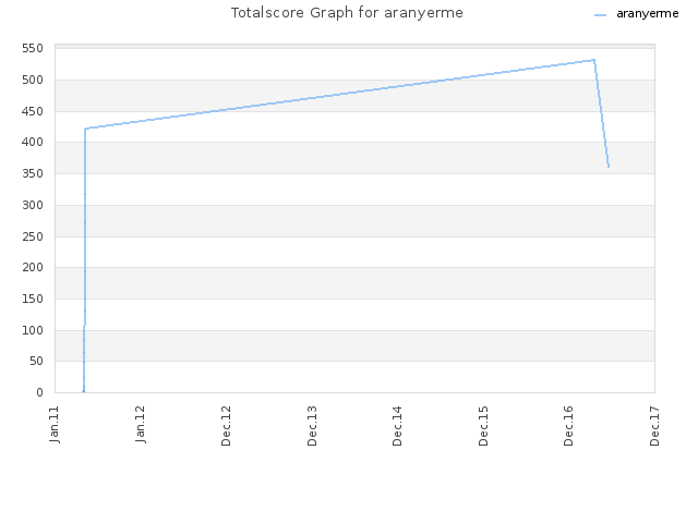 Totalscore Graph for aranyerme