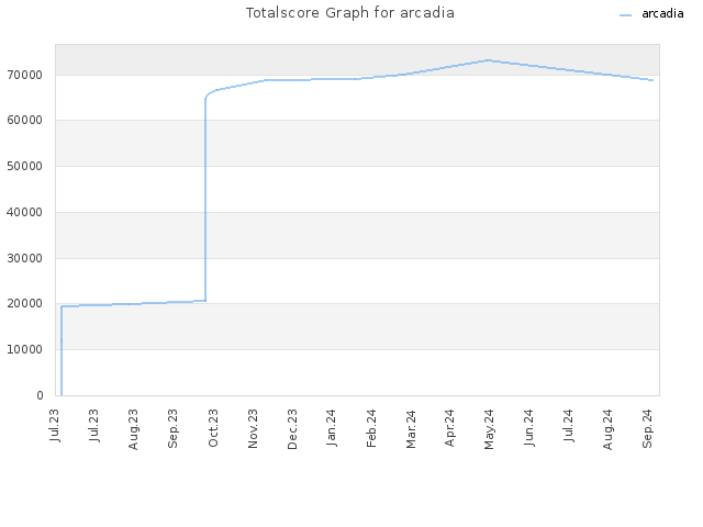 Totalscore Graph for arcadia