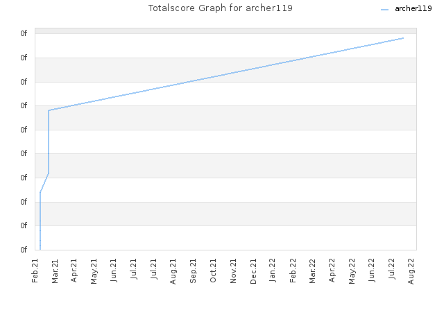 Totalscore Graph for archer119