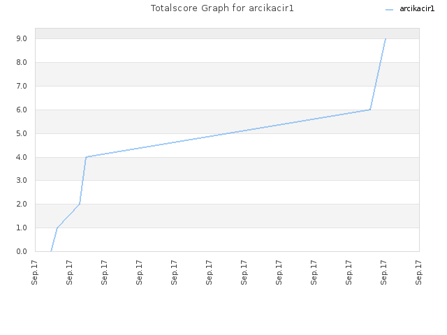 Totalscore Graph for arcikacir1