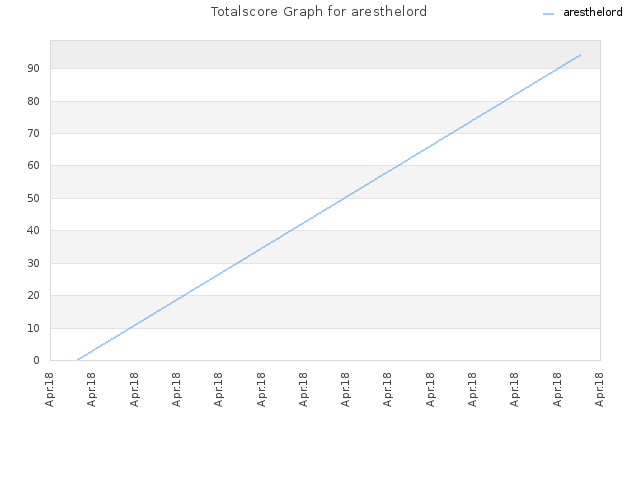 Totalscore Graph for aresthelord