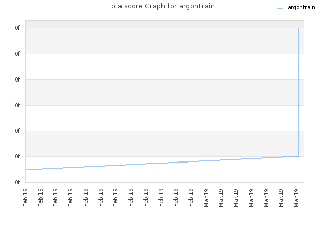 Totalscore Graph for argontrain