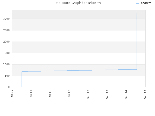 Totalscore Graph for ariderm