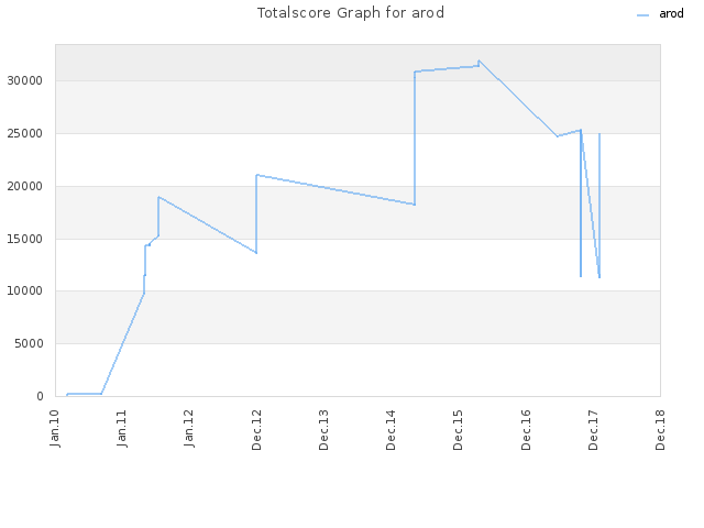 Totalscore Graph for arod