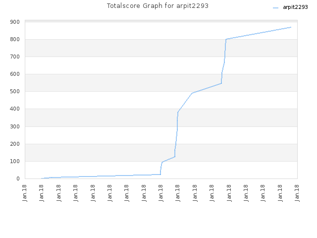 Totalscore Graph for arpit2293