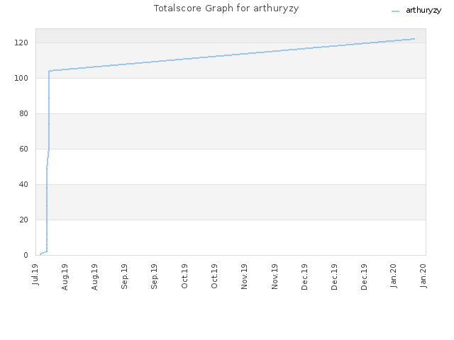 Totalscore Graph for arthuryzy