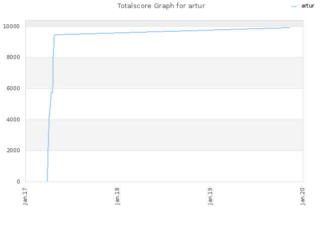 Totalscore Graph for artur