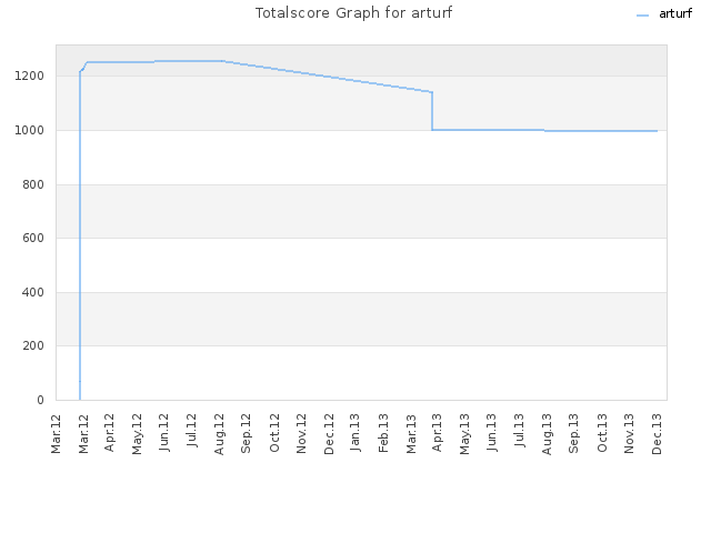 Totalscore Graph for arturf