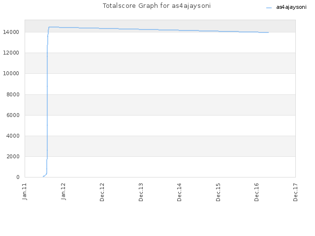 Totalscore Graph for as4ajaysoni