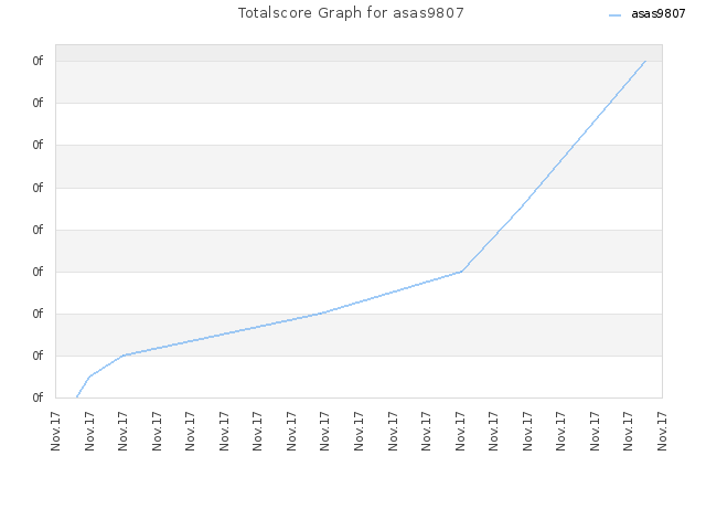 Totalscore Graph for asas9807