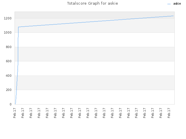 Totalscore Graph for askie