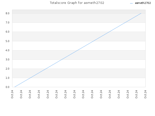 Totalscore Graph for asmeth2702